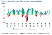 今年大漲30%后，明年誰還會買黃金？摩根大通：全球央媽，中國大媽和西方黃金ETF都有空間