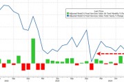 消費需求強勁，美國9月零售銷售環(huán)比增0.4%超預(yù)期