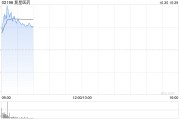 復(fù)星醫(yī)藥績后漲逾4% 第三季度營收、歸母扣非凈利潤同比齊增