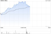 萬物云早盤持續(xù)漲超7% 近日擬收購萬科武漢新唐50%股權