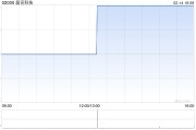 晨訊科技1月主營(yíng)業(yè)務(wù)的收入為3870萬(wàn)港元 同比增長(zhǎng)28.9%