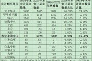 公募基金審計(jì)市場(chǎng)格局巨變：普華永道市占率從45%降至1%，容誠(chéng)、立信、上會(huì)、天健等市占率大幅提升