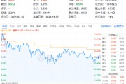 以舊換新成績喜人！多股逆市飆高，化工ETF（516020）盤中上探1.83%！板塊吸金不斷