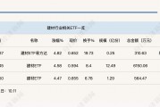 行業(yè)ETF風(fēng)向標(biāo)丨受益政策“組合拳”，建材ETF半日漲幅近5%