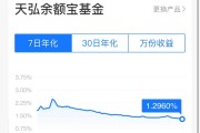 突發(fā)！余額寶最新7日年化收益率跌破1.3%