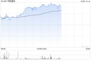 中聯(lián)重科早盤漲超4% 公司目前已經(jīng)形成對沙特主要市場全覆蓋