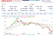 特斯拉盤前跌3.9%，2月在中國銷售了30688輛汽車同比降49.2%