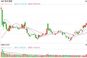 快訊：恒指高開(kāi)0.21% 科指漲0.36%科網(wǎng)股、汽車股多數(shù)上漲