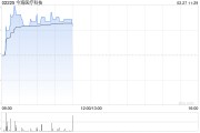 今海醫(yī)療科技盤中漲超17% 公司攜手國藥菱商加速商業(yè)化進程