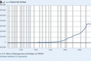 特朗普為何要“化債”？七張圖：美國(guó)幾十年來一直在“金融自殺”！