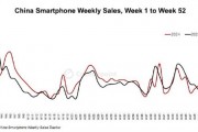 2024年中國智能手機銷量同比增長1.5%：華為強勢領跑