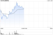 速騰聚創(chuàng)早盤漲超4% 公司明日將發(fā)布第三季度業(yè)績(jī)