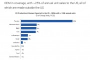 美歐潛在關(guān)稅大戰(zhàn)對歐洲汽車業(yè)意味著什么？