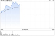 東風集團股份早盤漲近7% 傳本田及日產(chǎn)醞釀合并