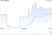 宏強(qiáng)控股獲呂宇健增持1.27億股 每股作價(jià)0.019港元