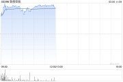 聯(lián)想控股早盤漲超5% 預(yù)期2024年度權(quán)益持有人利潤(rùn)較2023年度改善