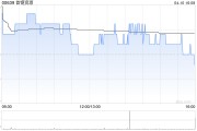 首鋼資源獲執(zhí)行董事王冬明增持8.6萬股 每股作價(jià)2.35港元
