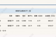 行業(yè)ETF風(fēng)向標(biāo)丨AI影視商業(yè)化空間打開？兩只影視ETF半日漲幅超2.5%