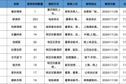 調(diào)研匯總：紅杉中國(guó)、易方達(dá)、華夏基金等250家明星機(jī)構(gòu)調(diào)研新宙邦！