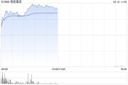 栢能集團(tuán)早盤(pán)大漲超20% 2024年全年純利同比增長(zhǎng)331%