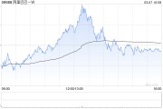 阿里巴巴-W3月6日斥資999.57萬美元回購(gòu)57.44萬股