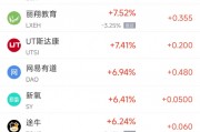 周二熱門中概股漲跌不一 臺(tái)積電跌1.45%，拼多多漲2.75%