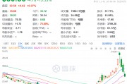 3日累計跌超40%，“特朗普交易”風向標崩了，發(fā)生了什么？