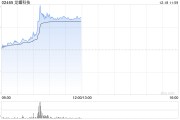 龍蟠科技現(xiàn)漲逾11% 傳比亞迪磷酸鐵鋰臨時招標