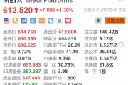 Meta漲1.3% 消息稱其今年將推出第三代雷朋智能眼鏡