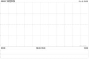 首程控股獲公司執(zhí)行董事趙天旸增持20萬股 每股作價1.00港元