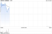 萬國數(shù)據(jù)-SW盤中漲近5% 機構看好IDC業(yè)務估值提升及業(yè)績改善機遇