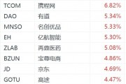 納斯達(dá)克中國金龍指數(shù)漲超2%