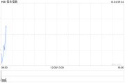 恒指低開0.45% 內(nèi)房股表現(xiàn)較好