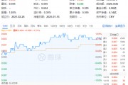 化工板塊全天強勢，化工ETF（516020）盤中上探1.85%，標的指數(shù)超8成成份股收紅！機構(gòu)：化工景氣度有望回升