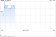 芯片股早盤再度走高 晶門半導(dǎo)體漲逾5%中芯國際漲逾3%