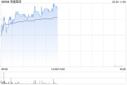 易鑫集團(tuán)午前漲超6% 公司為全國(guó)最大互聯(lián)網(wǎng)汽車金融交易平臺(tái)