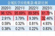 巨虧4億元反分紅4億元！金域醫(yī)學(xué)“掏空式”操作惹爭(zhēng)議