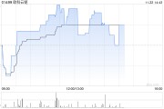 比特幣概念股早盤部分走高 歐科云鏈漲近8%博雅互動漲近5%