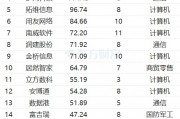 最新連漲個股來了！南威軟件11連漲 光線傳媒漲266%