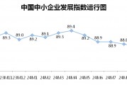 10月份中小企業(yè)發(fā)展指數(shù)創(chuàng)去年3月以來(lái)最大單月升幅