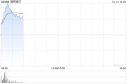 內(nèi)銀股早盤集體上漲 招商銀行漲超4%中國(guó)銀行漲超2%