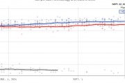 哈里斯后來居上？民調支持率持續(xù)攀升 已全面領先特朗普