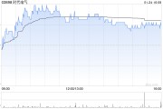 時(shí)代電氣1月24日耗資約2236.6萬港元回購72.58萬股