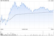 吉利汽車(chē)10月總銷(xiāo)量為22.67萬(wàn)部汽車(chē) 同比增長(zhǎng)約28%