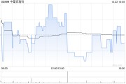 中集安瑞科：中集環(huán)科第三季度歸母凈利潤(rùn)約6503.66萬(wàn)元 同比減少49.32%