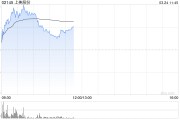 上美股份績后漲超12% 2024年度凈利潤同比大增74%