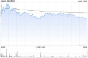 敏實(shí)集團(tuán)11月8日耗資704.485萬港元回購50萬股