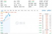 政策再加碼！化工板塊開盤猛拉，化工ETF（516020）盤中上探1.6%！機(jī)構(gòu)：化工白馬有望迎來估值與盈利修復(fù)