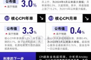 CPI全線超預(yù)期，對美聯(lián)儲來說不是好消息！