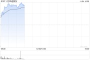 比亞迪股份早盤漲近5% 10月新能源車銷量突破50萬輛